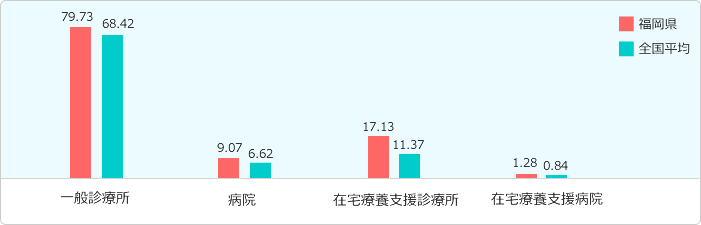 診療所・病院グラフ