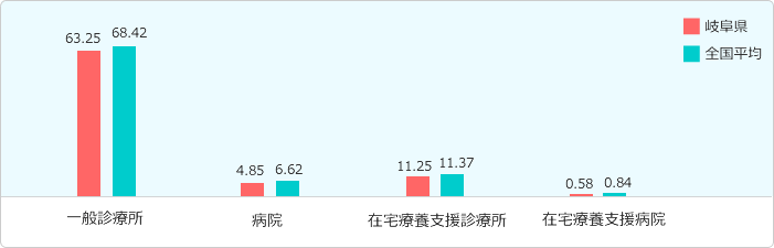 診療所・病院グラフ