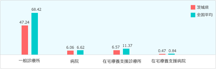 診療所・病院グラフ