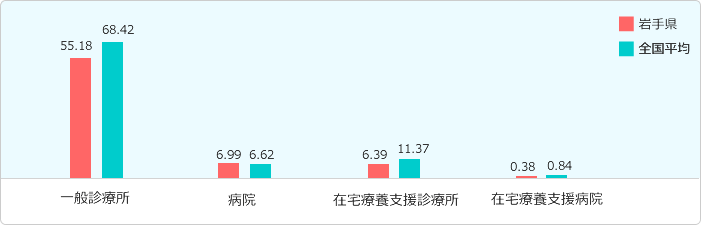 診療所・病院グラフ