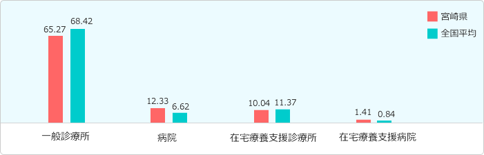 診療所・病院グラフ