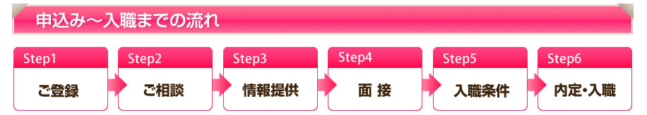申込～入職までの流れ